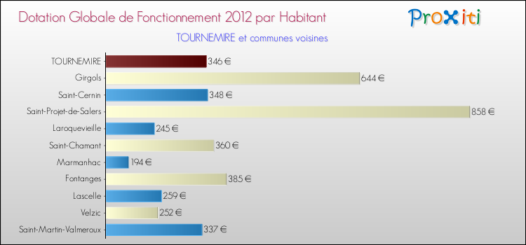 Montant des dotations globales de fonctionnement DGF par Habitant pour TOURNEMIRE et les communes proches Comparaison des des dotations globales de fonctionnement DGF par habitant pour TOURNEMIRE et les communes voisines