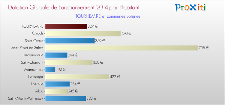 Montant des dotations globales de fonctionnement DGF par Habitant pour TOURNEMIRE et les communes proches en 2014. Comparaison des des dotations globales de fonctionnement DGF par habitant pour TOURNEMIRE et les communes voisines en 2014.