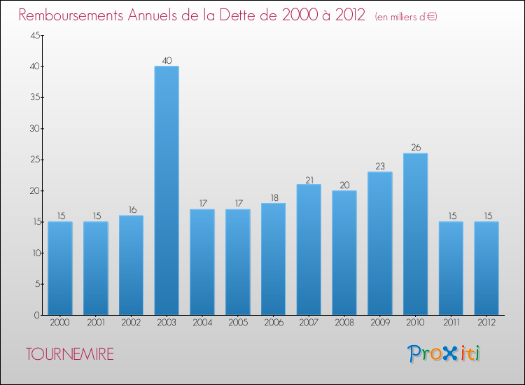 Evolution de l'annuité de la dette pour la commune de TOURNEMIRE de 2000 à 2012 Annuités de la dette pour TOURNEMIRE de 2000 à 2012