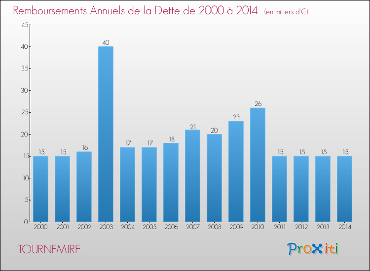 Evolution de l'annuité de la dette pour la commune de TOURNEMIRE de 2000 à 2014 Annuités de la dette pour TOURNEMIRE de 2000 à 2014