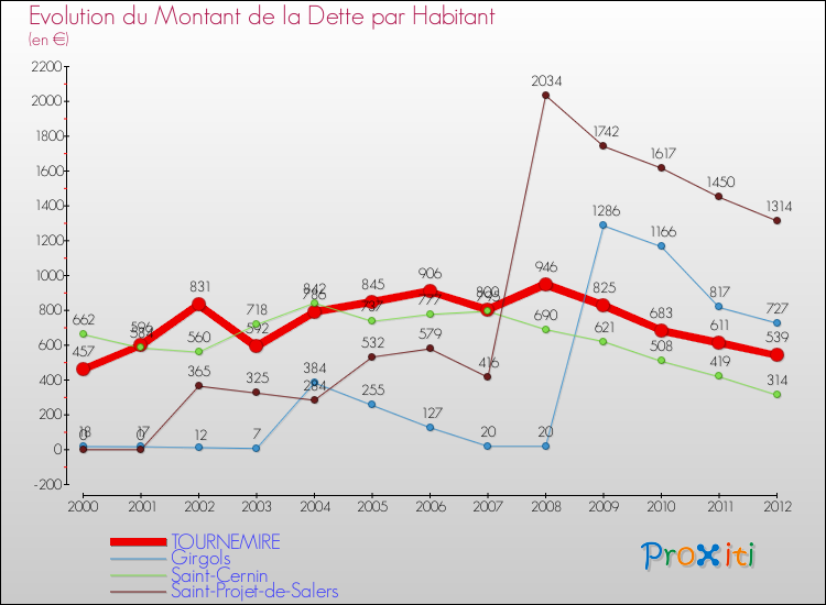 Evolution de la dette par habitant pour la commune de TOURNEMIRE et les communes proches de 2000 à 2012 Comparaison de la dette par habitant pour TOURNEMIRE et les communes voisines de 2000 à 2012