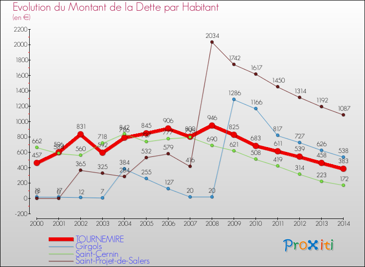 Evolution de la dette par habitant pour la commune de TOURNEMIRE et les communes proches de 2000 à 2014 Comparaison de la dette par habitant pour TOURNEMIRE et les communes voisines de 2000 à 2014