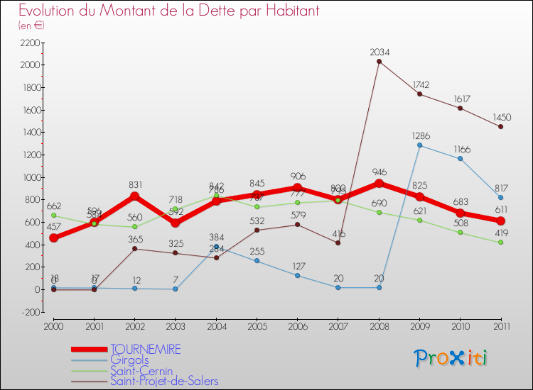 Evolution de la dette par habitant pour la commune de TOURNEMIRE et les communes proches Comparaison de la dette par habitant pour TOURNEMIRE et les communes voisines