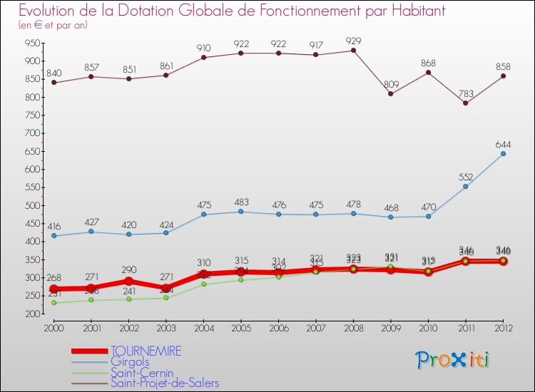 Evolution et montant de la dotation globale de fonctionnement par Habitant pour TOURNEMIRE et les communes proches Comparaison des dotations globales de fonctionnement par habitant pour TOURNEMIRE et les communes voisines