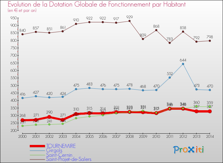 Evolution et montant de la dotation globale de fonctionnement par Habitant pour TOURNEMIRE et les communes proches de 2000 à 2014. Comparaison des dotations globales de fonctionnement par habitant pour TOURNEMIRE et les communes voisines de 2000 à 2014.