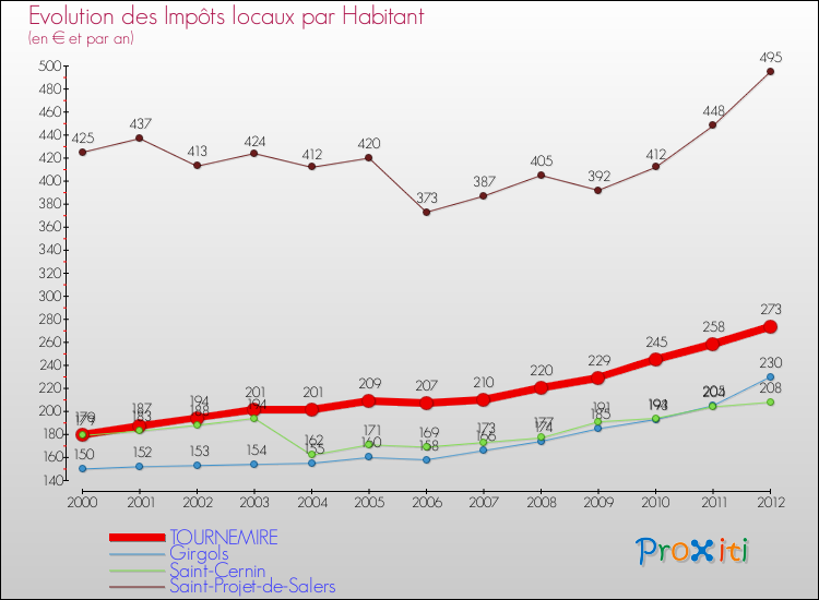 Evolution et montant des impôts locaux par Habitant pour TOURNEMIRE et les communes proches Comparaison des impôts locaux par habitant pour TOURNEMIRE et les communes voisines