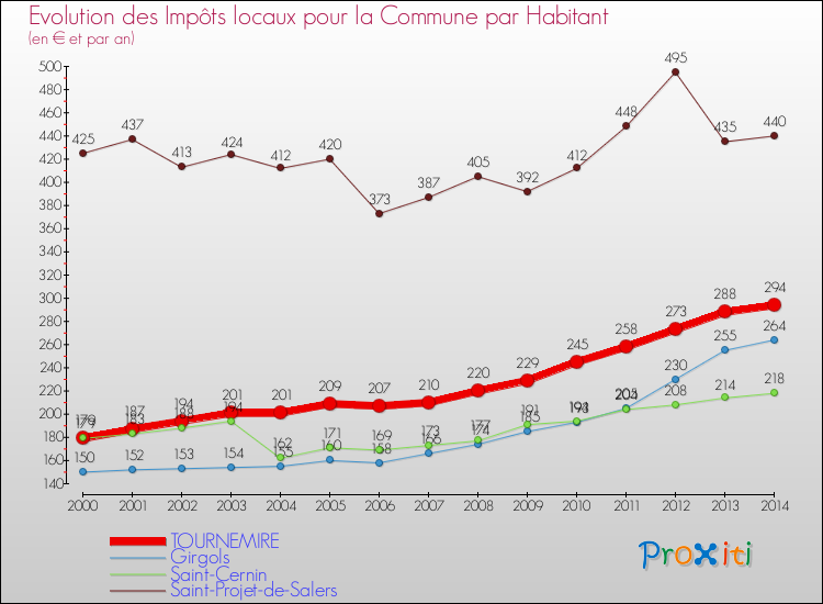 Evolution et montant des impôts locaux par Habitant pour TOURNEMIRE et les communes proches de 2000 à 2014 Comparaison des impôts locaux par habitant pour TOURNEMIRE et les communes voisines de 2000 à 2014