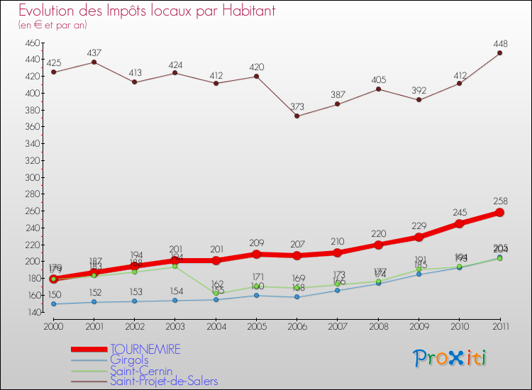Evolution et montant des impôts locaux par Habitant pour TOURNEMIRE et les communes proches Comparaison des impôts locaux par habitant pour TOURNEMIRE et les communes voisines