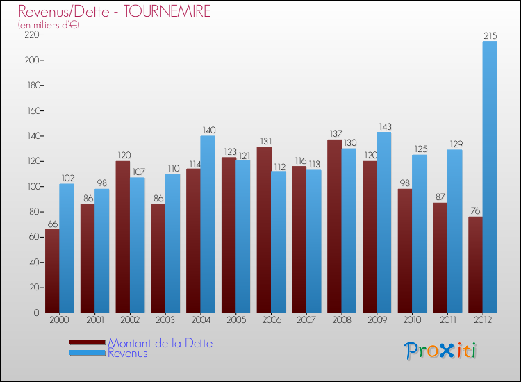 Evolution comparée de la dette et des revenus pour la commune de TOURNEMIRE de 2000 à 2012 Comparaison de la dette et des revenus pour TOURNEMIRE de 2000 à 2012