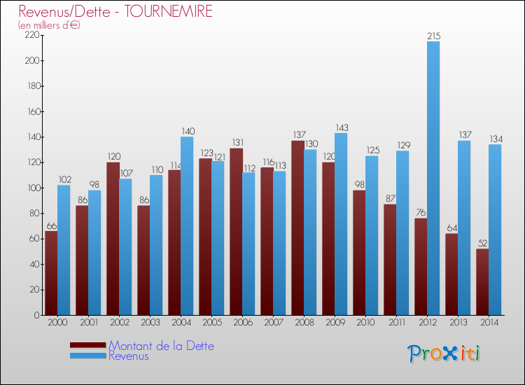 Evolution comparée de la dette et des revenus pour la commune de TOURNEMIRE de 2000 à 2014 Comparaison de la dette et des revenus pour TOURNEMIRE de 2000 à 2014