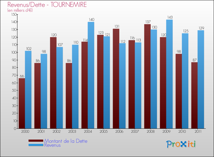 Evolution comparée de la dette et des revenus pour la commune de TOURNEMIRE de 2000 à 2011 Comparaison de la dette et des revenus pour TOURNEMIRE de 2000 à 2011