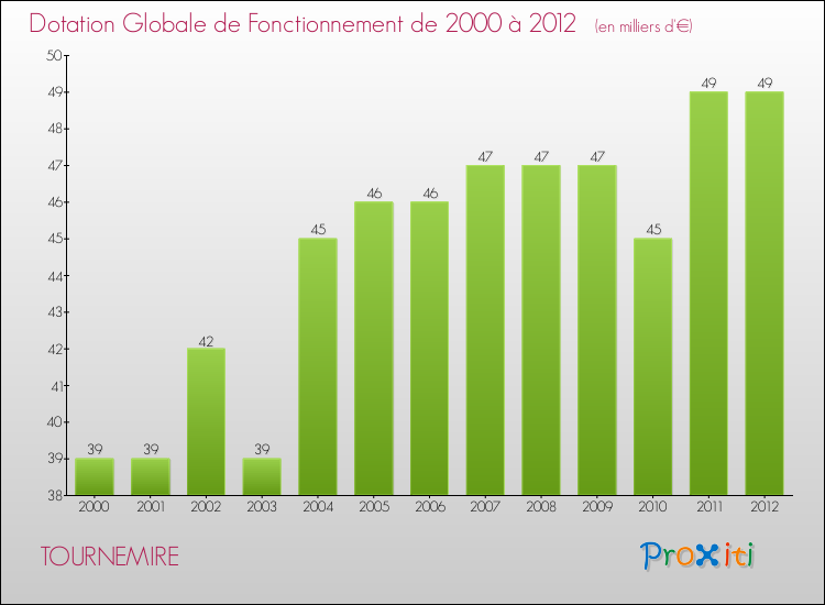 Evolution du montant de la Dotation Globale de Fonctionnement pour la commune de TOURNEMIRE de 2000 à 2012 Evolution du montant de la Dotation Globale de Fonctionnement pour TOURNEMIRE de 2000 à 2012