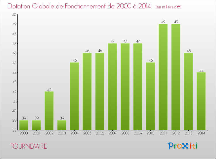 Evolution du montant de la Dotation Globale de Fonctionnement pour la commune de TOURNEMIRE de 2000 à 2014 Evolution du montant de la Dotation Globale de Fonctionnement pour TOURNEMIRE de 2000 à 2014