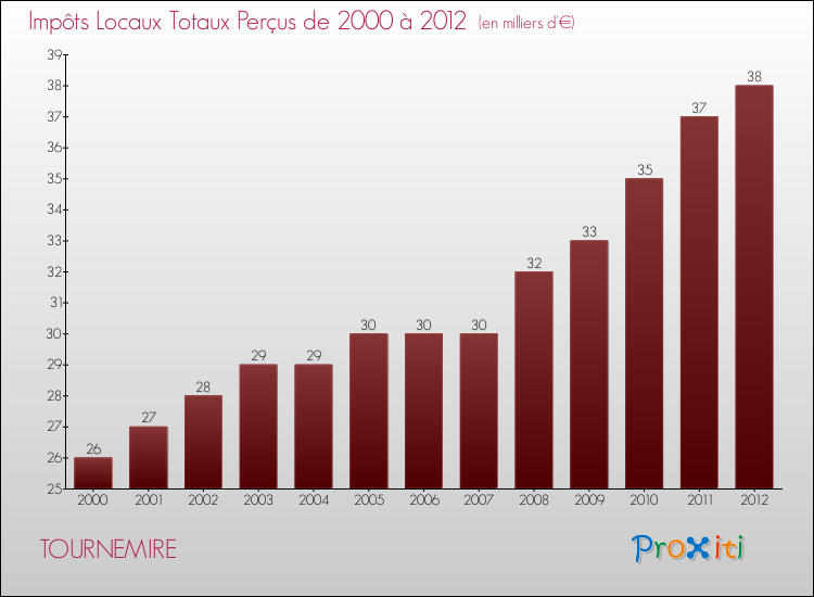 Evolution des Impôts Locaux pour la commune de TOURNEMIRE de 2000 à 2012 Evolution des Impôts Locaux pour TOURNEMIRE de 2000 à 2012