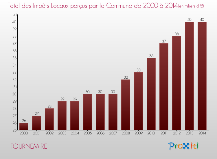 Evolution des Impôts Locaux pour la commune de TOURNEMIRE de 2000 à 2014 Evolution des Impôts Locaux pour TOURNEMIRE de 2000 à 2014