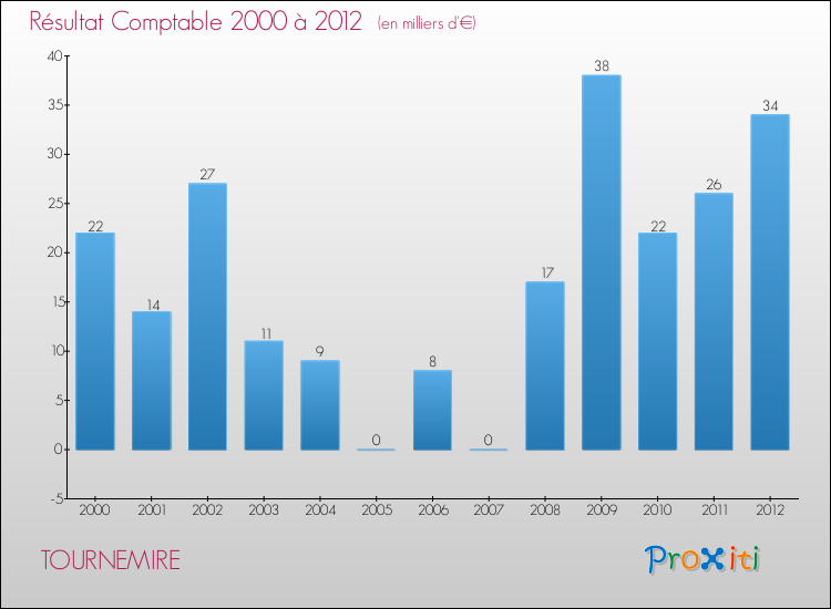 Evolution du résultat comptable pour la commune de TOURNEMIRE de 2000 à 2012 Evolution du résultat comptable pour TOURNEMIRE de 2000 à 2012