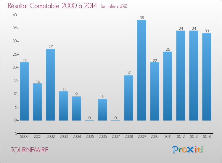 Evolution du résultat comptable pour la commune de TOURNEMIRE de 2000 à 2014 Evolution du résultat comptable pour TOURNEMIRE de 2000 à 2014