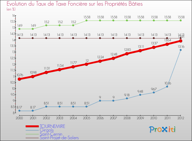 Evolution du taux de la taxe foncière sur le bati pour TOURNEMIRE et les communes proches de 2000 à 2012 Comparaison des taux de taxe foncière sur le bati pour TOURNEMIRE et les communes voisines de 2000 à 2012