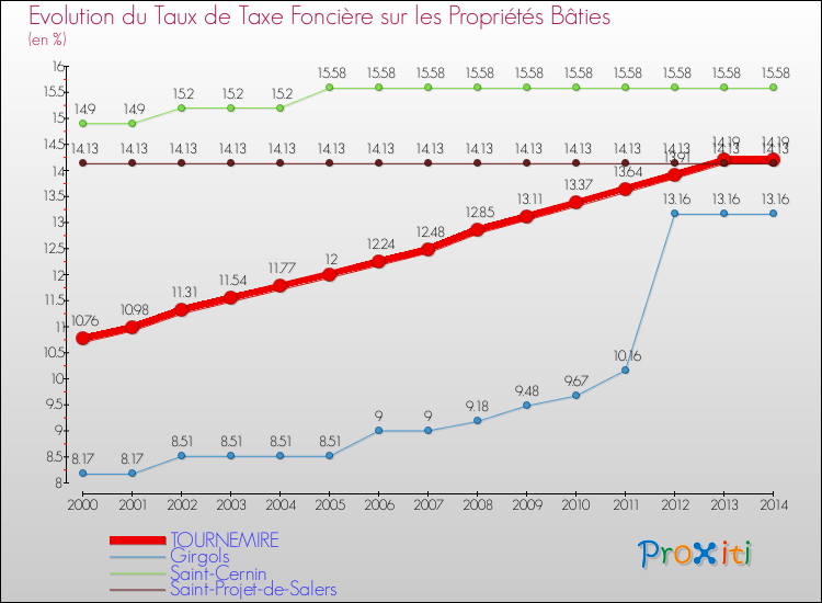 Evolution du taux de la taxe foncière sur le bati pour TOURNEMIRE et les communes proches de 2000 à 2014 Comparaison des taux de taxe foncière sur le bati pour TOURNEMIRE et les communes voisines de 2000 à 2014