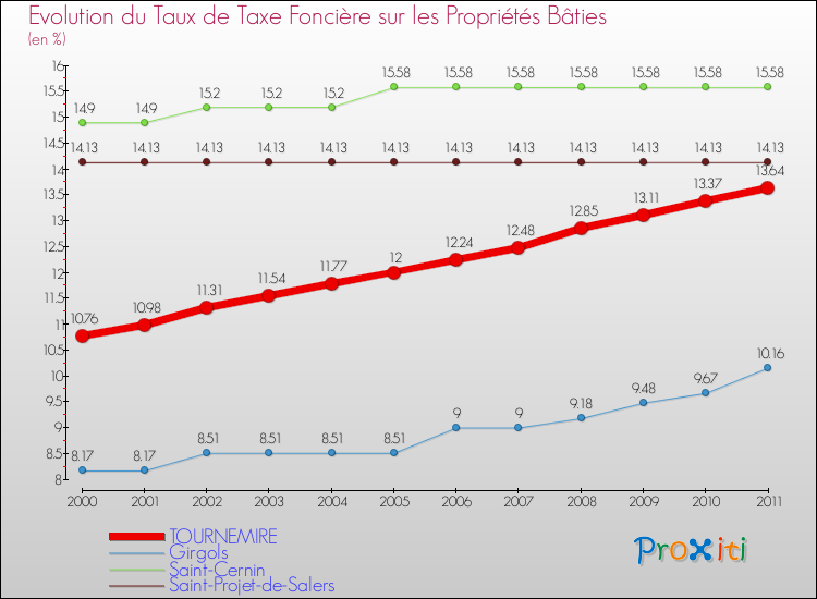 Evolution du taux de la taxe foncière sur le bati pour TOURNEMIRE et les communes proches Comparaison des taux de taxe foncière sur le bati pour TOURNEMIRE et les communes voisines