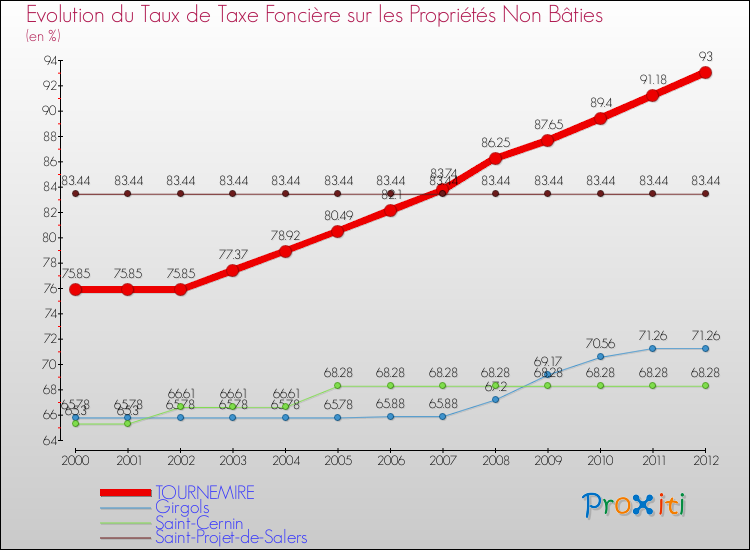 Evolution du taux de la taxe foncière sur les immeubles et terrains non batis pour TOURNEMIRE et les communes proches de 2000 à 2012 Comparaison des taux de la taxe foncière sur les immeubles et terrains non batis pour TOURNEMIRE et les communes voisines de 2000 à 2012