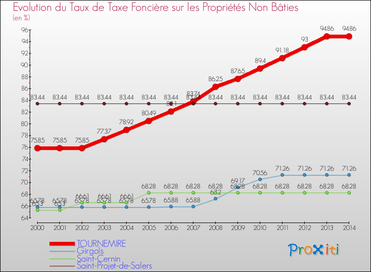Evolution du taux de la taxe foncière sur les immeubles et terrains non batis pour TOURNEMIRE et les communes proches de 2000 à 2014 Comparaison des taux de la taxe foncière sur les immeubles et terrains non batis pour TOURNEMIRE et les communes voisines de 2000 à 2014
