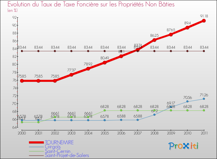 Evolution du taux de la taxe foncière sur les immeubles et terrains non batis pour TOURNEMIRE et les communes proches Comparaison des taux de la taxe foncière sur les immeubles et terrains non batis pour TOURNEMIRE et les communes voisines