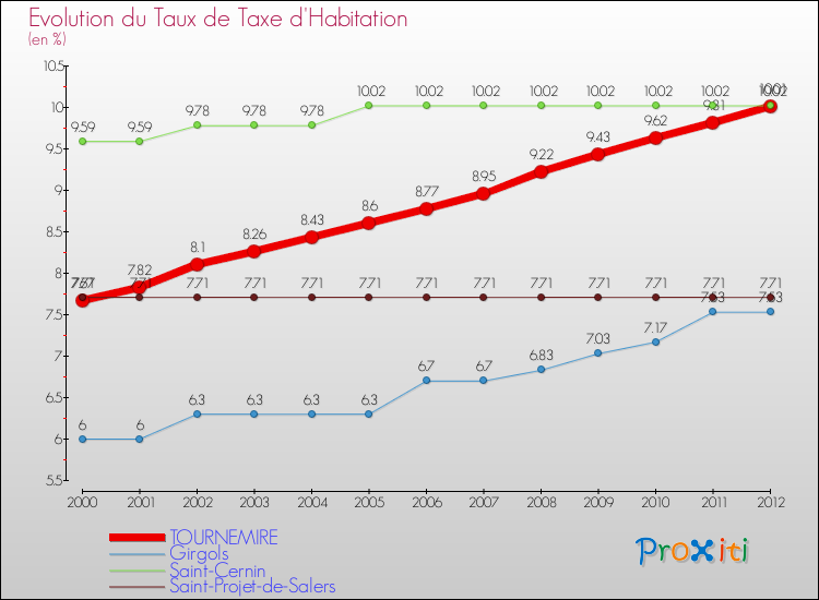 Evolution du taux de la taxe d'habitation pour TOURNEMIRE et les communes proches Comparaison des taux de la taxe d'habitation pour TOURNEMIRE et les communes voisines