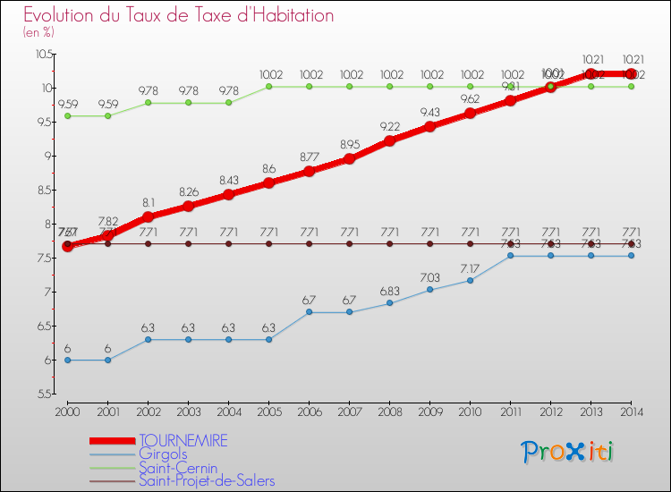 Evolution du taux de la taxe d'habitation pour TOURNEMIRE et les communes proches de 2000 à 2014 Comparaison des taux de la taxe d'habitation pour TOURNEMIRE et les communes voisines de 2000 à 2014