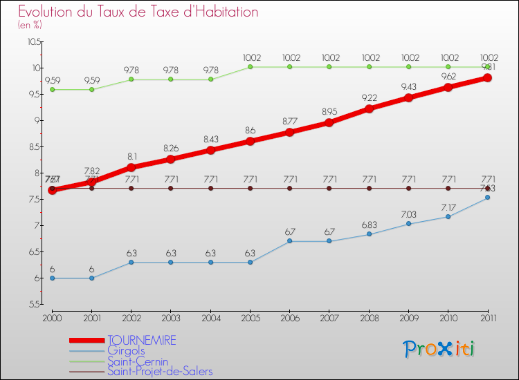 Evolution du taux de la taxe d'habitation pour TOURNEMIRE et les communes proches Comparaison des taux de la taxe d'habitation pour TOURNEMIRE et les communes voisines