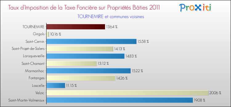Taux d'imposition de la taxe foncière sur le bati 2011 pour TOURNEMIRE et les communes proches Comparaison des taux d'imposition de la taxe foncière sur le bati 2011 pour TOURNEMIRE et les communes voisines