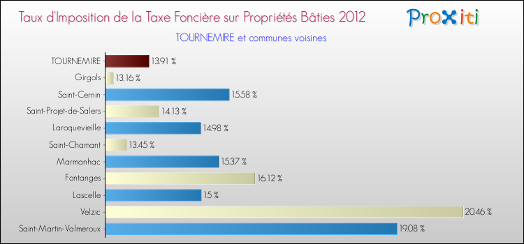 Taux d'imposition de la taxe foncière sur le bati 2012 pour TOURNEMIRE et les communes proches Comparaison des taux d'imposition de la taxe foncière sur le bati 2012 pour TOURNEMIRE et les communes voisines