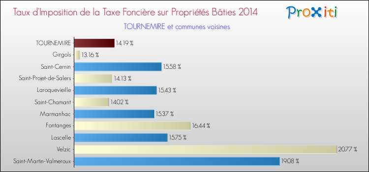 Taux d'imposition de la taxe foncière sur le bati 2014 pour TOURNEMIRE et les communes proches Comparaison des taux d'imposition de la taxe foncière sur le bati 2014 pour TOURNEMIRE et les communes voisines