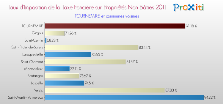 Taux d'imposition de la taxe foncière sur les immeubles et terrains non batis 2011 pour TOURNEMIRE et les communes proches Comparaison des taux d'imposition de la taxe foncière sur les immeubles et terrains non batis 2011 pour TOURNEMIRE et les communes voisines