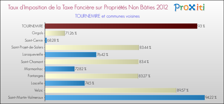 Taux d'imposition de la taxe foncière sur les immeubles et terrains non batis 2012 pour TOURNEMIRE et les communes proches Comparaison des taux d'imposition de la taxe foncière sur les immeubles et terrains non batis 2012 pour TOURNEMIRE et les communes voisines