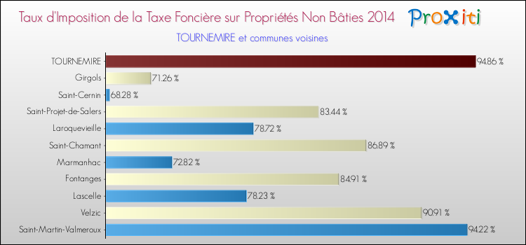 Taux d'imposition de la taxe foncière sur les immeubles et terrains non batis 2014 pour TOURNEMIRE et les communes proches Comparaison des taux d'imposition de la taxe foncière sur les immeubles et terrains non batis 2014 pour TOURNEMIRE et les communes voisines