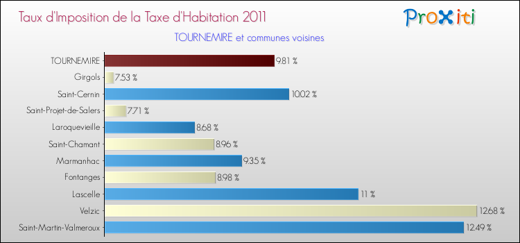 Taux d'imposition de la taxe d'habitation 2011 pour TOURNEMIRE et les communes proches Comparaison des taux d'imposition de la taxe d'habitation 2011 pour TOURNEMIRE et les communes voisines