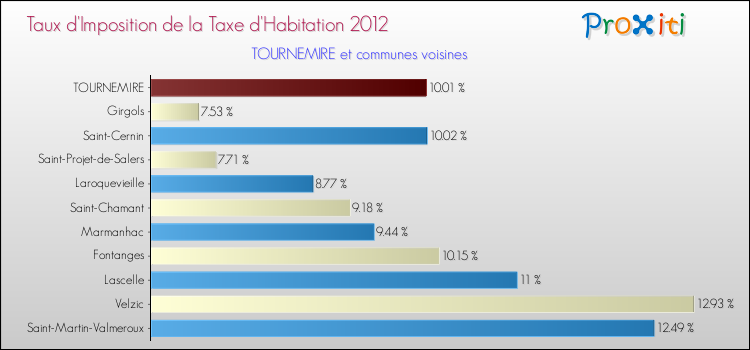 Taux d'imposition de la taxe d'habitation 2012 pour TOURNEMIRE et les communes proches Comparaison des taux d'imposition de la taxe d'habitation 2012 pour TOURNEMIRE et les communes voisines