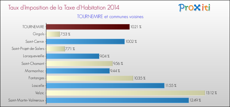 Taux d'imposition de la taxe d'habitation 2014 pour TOURNEMIRE et les communes proches Comparaison des taux d'imposition de la taxe d'habitation 2014 pour TOURNEMIRE et les communes voisines