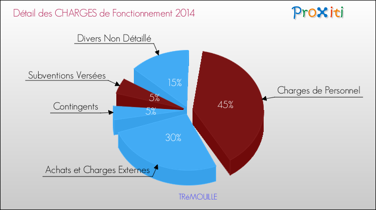 Décomposition des Charges de Fonctionnement 2014 de la commune de TRéMOUILLE Charges de Fonctionnement 2014 pour la commune de TRéMOUILLE