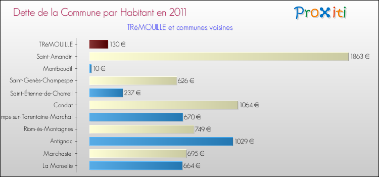 Dette par habitant de la commune en 2011 pour TRéMOUILLE et les communes proches Comparaison de la dette par habitant de la commune en 2011 pour TRéMOUILLE et les communes voisines