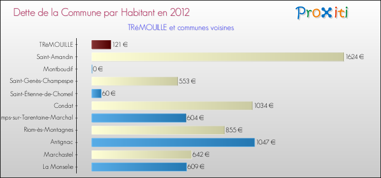 Dette par habitant de la commune en 2012 pour TRéMOUILLE et les communes proches Comparaison de la dette par habitant de la commune en 2012 pour TRéMOUILLE et les communes voisines