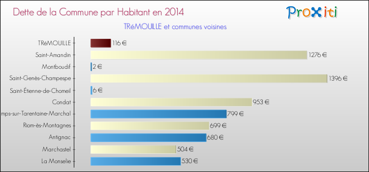 Dette par habitant de la commune en 2014 pour TRéMOUILLE et les communes proches Comparaison de la dette par habitant de la commune en 2014 pour TRéMOUILLE et les communes voisines