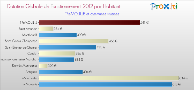 Montant des dotations globales de fonctionnement DGF par Habitant pour TRéMOUILLE et les communes proches Comparaison des des dotations globales de fonctionnement DGF par habitant pour TRéMOUILLE et les communes voisines