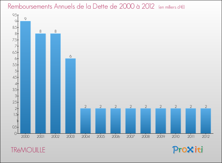 Evolution de l'annuité de la dette pour la commune de TRéMOUILLE de 2000 à 2012 Annuités de la dette pour TRéMOUILLE de 2000 à 2012