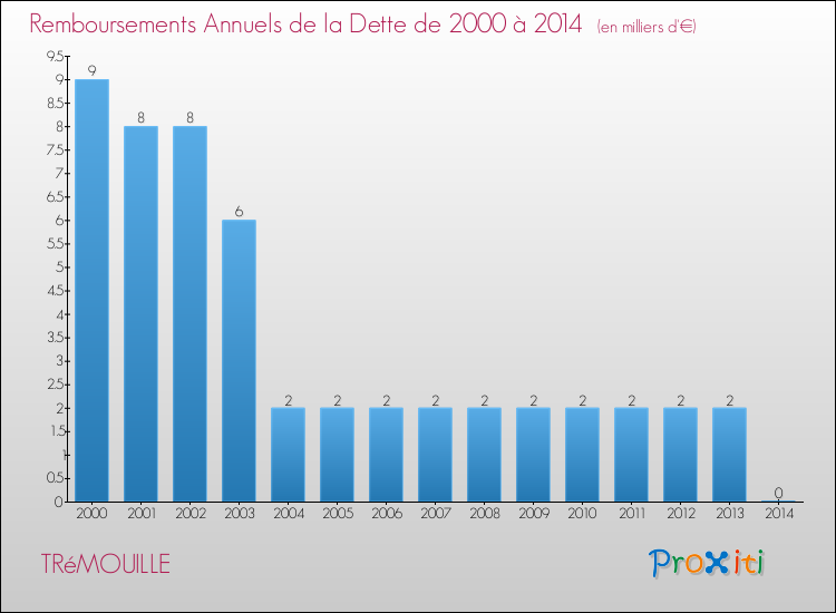 Evolution de l'annuité de la dette pour la commune de TRéMOUILLE de 2000 à 2014 Annuités de la dette pour TRéMOUILLE de 2000 à 2014