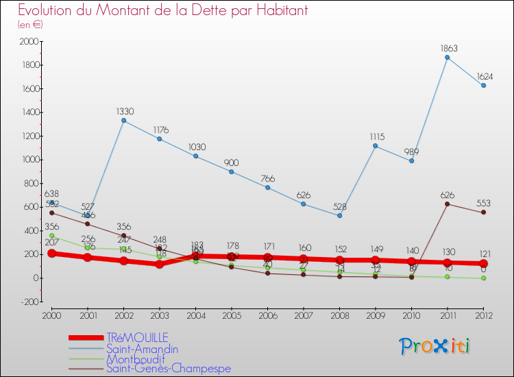 Evolution de la dette par habitant pour la commune de TRéMOUILLE et les communes proches de 2000 à 2012 Comparaison de la dette par habitant pour TRéMOUILLE et les communes voisines de 2000 à 2012
