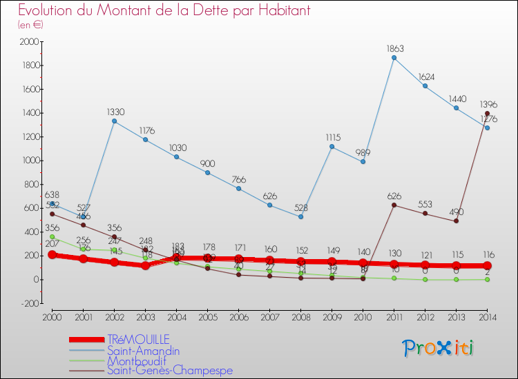 Evolution de la dette par habitant pour la commune de TRéMOUILLE et les communes proches de 2000 à 2014 Comparaison de la dette par habitant pour TRéMOUILLE et les communes voisines de 2000 à 2014