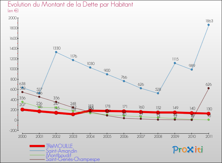 Evolution de la dette par habitant pour la commune de TRéMOUILLE et les communes proches Comparaison de la dette par habitant pour TRéMOUILLE et les communes voisines