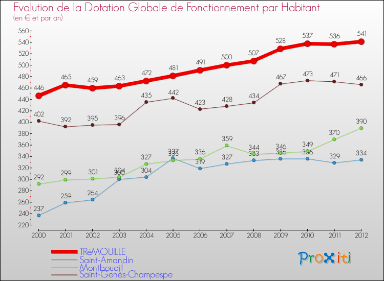 Evolution et montant de la dotation globale de fonctionnement par Habitant pour TRéMOUILLE et les communes proches Comparaison des dotations globales de fonctionnement par habitant pour TRéMOUILLE et les communes voisines